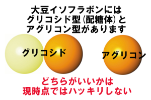 大豆イソフラボンにはアグリコンとグリコシド(配糖体)の２つが存在する